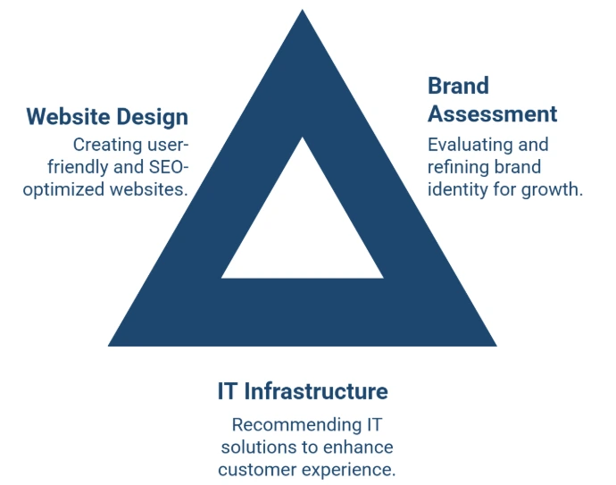 Branding and IT Alignment
