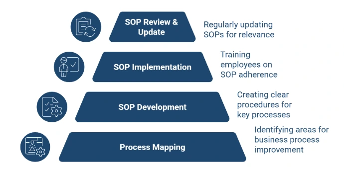 Standard Operating Procedures (SOPs) Development