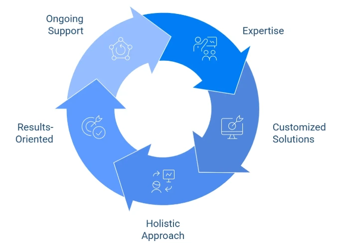 Why Choose Ninaad Global?