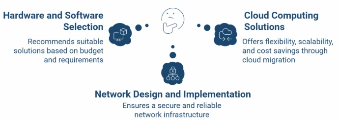IT Infrastructure Optimization
