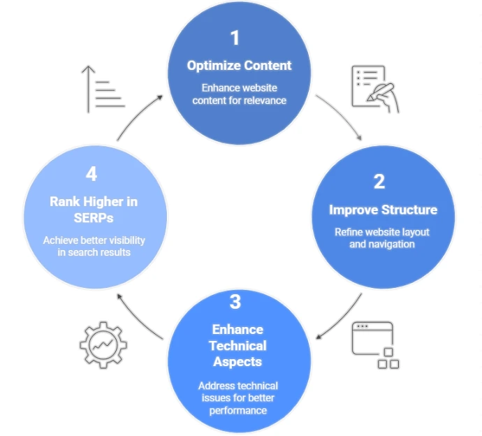 Search Engine Optimization (SEO)