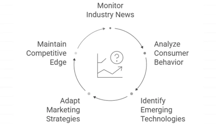Market Trend Assessment