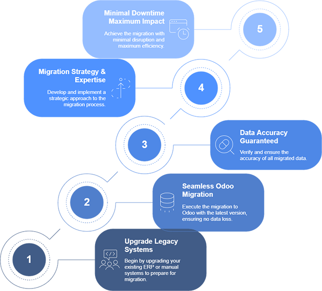 Odoo Migration Services
