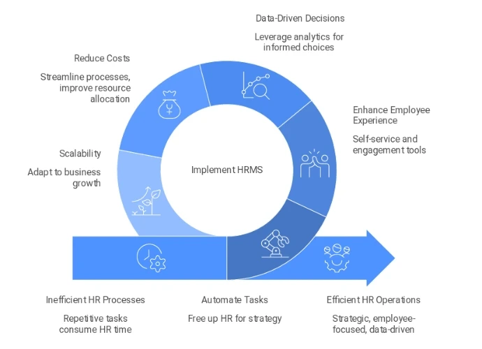Streamline HR with HRMS