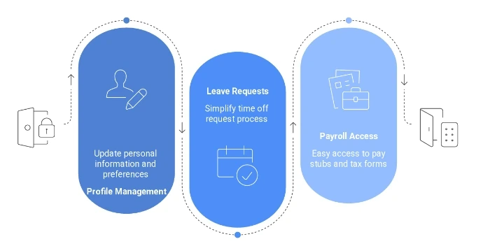Employee Self-Service Portal