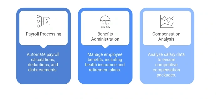Compensation and Benefits Management
