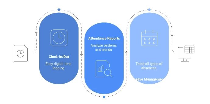 Time & Attendance Tracking