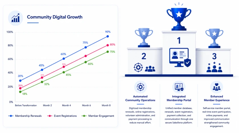 Digital Transformation Achievements
